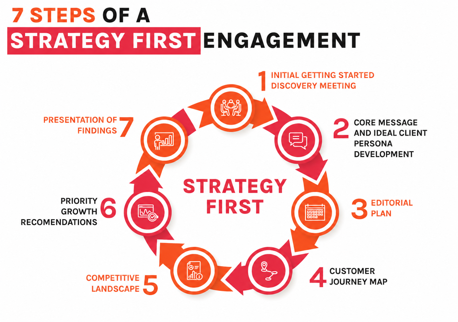 7 Steps of a Strategy First Engagement